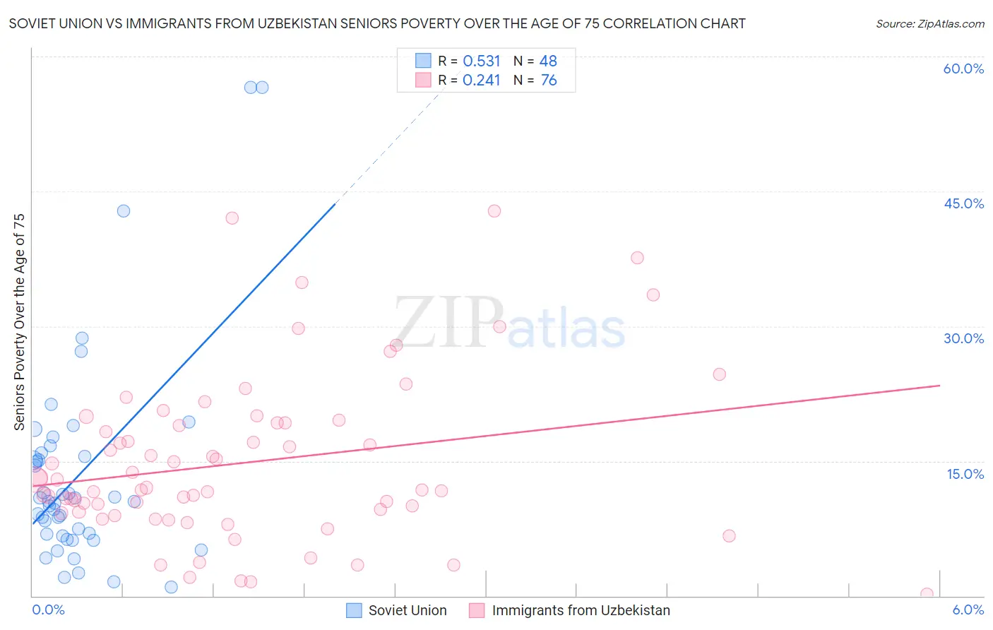 Soviet Union vs Immigrants from Uzbekistan Seniors Poverty Over the Age of 75