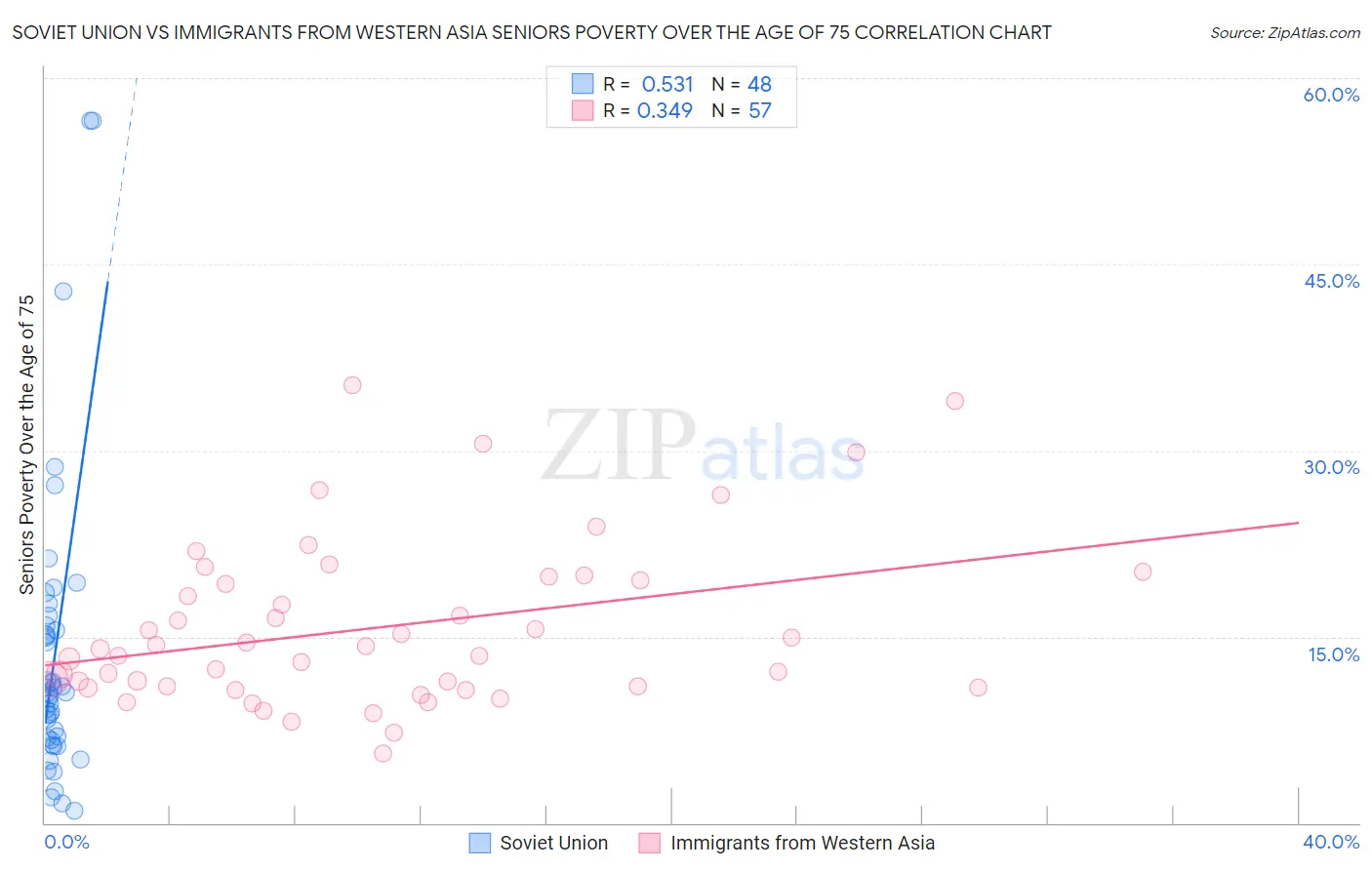 Soviet Union vs Immigrants from Western Asia Seniors Poverty Over the Age of 75