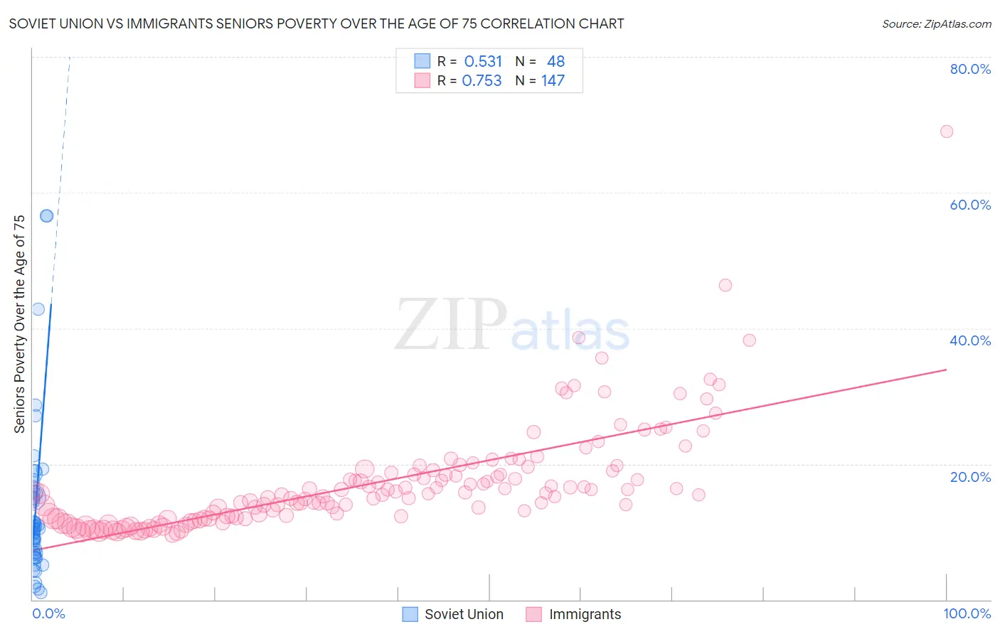 Soviet Union vs Immigrants Seniors Poverty Over the Age of 75