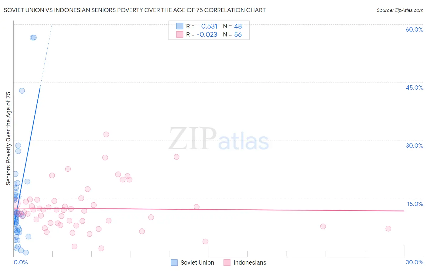 Soviet Union vs Indonesian Seniors Poverty Over the Age of 75