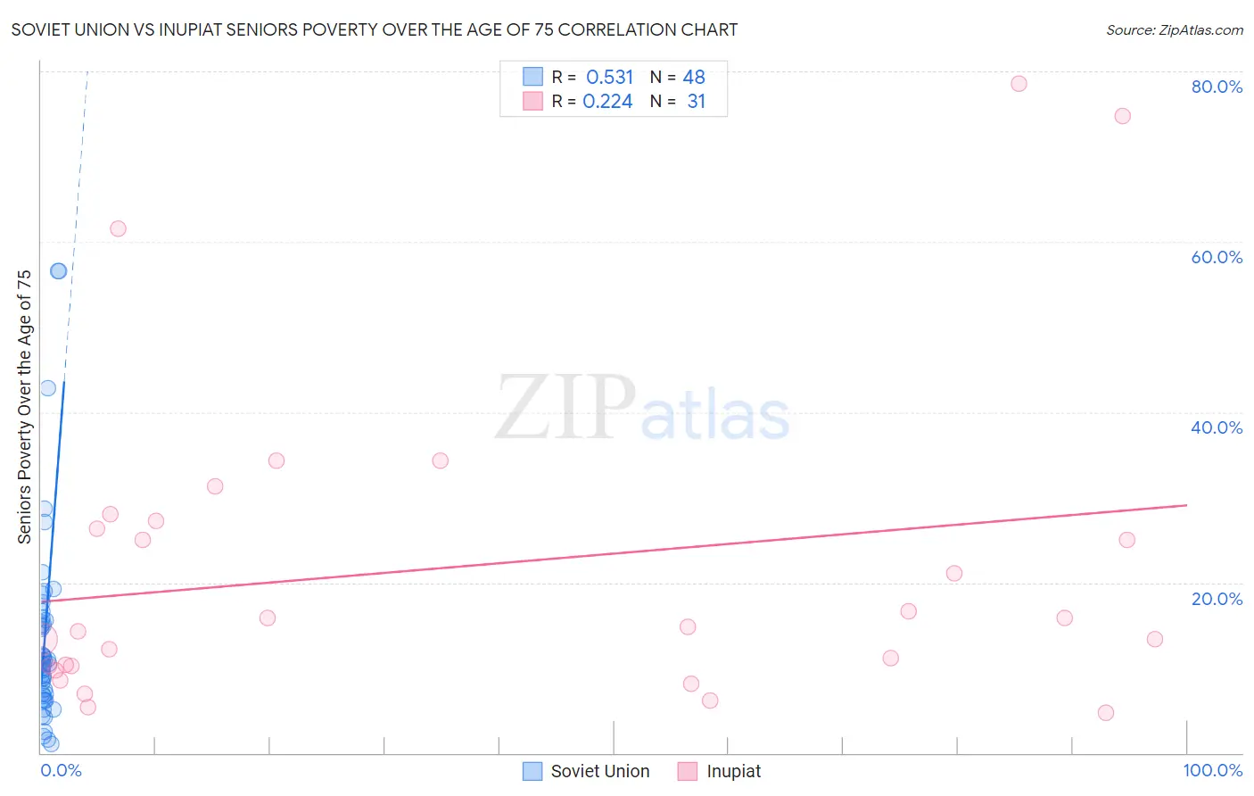 Soviet Union vs Inupiat Seniors Poverty Over the Age of 75