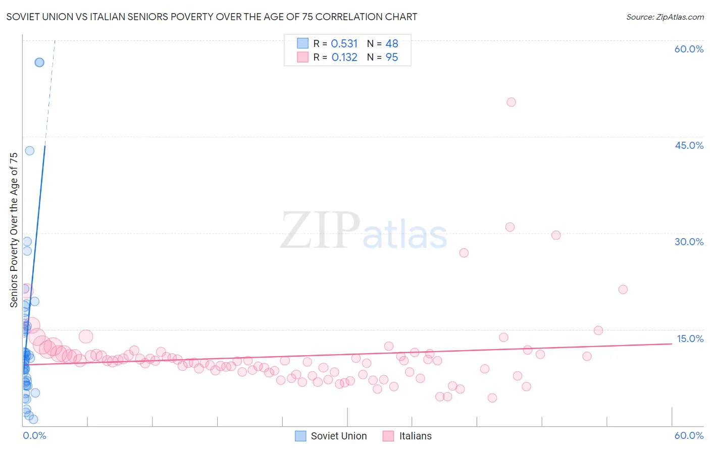 Soviet Union vs Italian Seniors Poverty Over the Age of 75