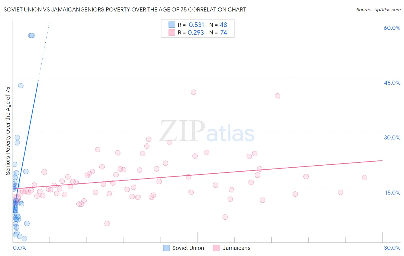 Soviet Union vs Jamaican Seniors Poverty Over the Age of 75
