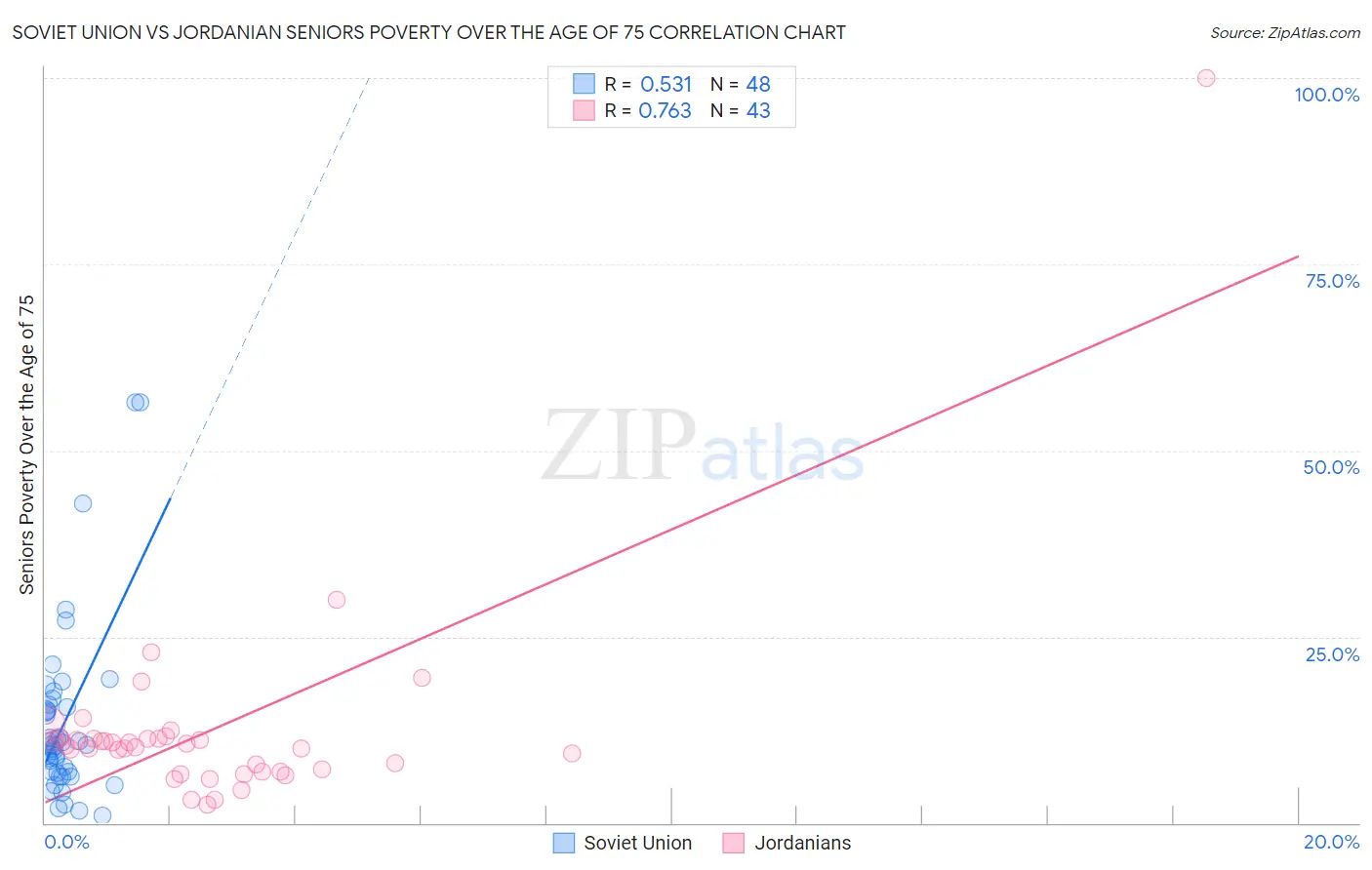 Soviet Union vs Jordanian Seniors Poverty Over the Age of 75