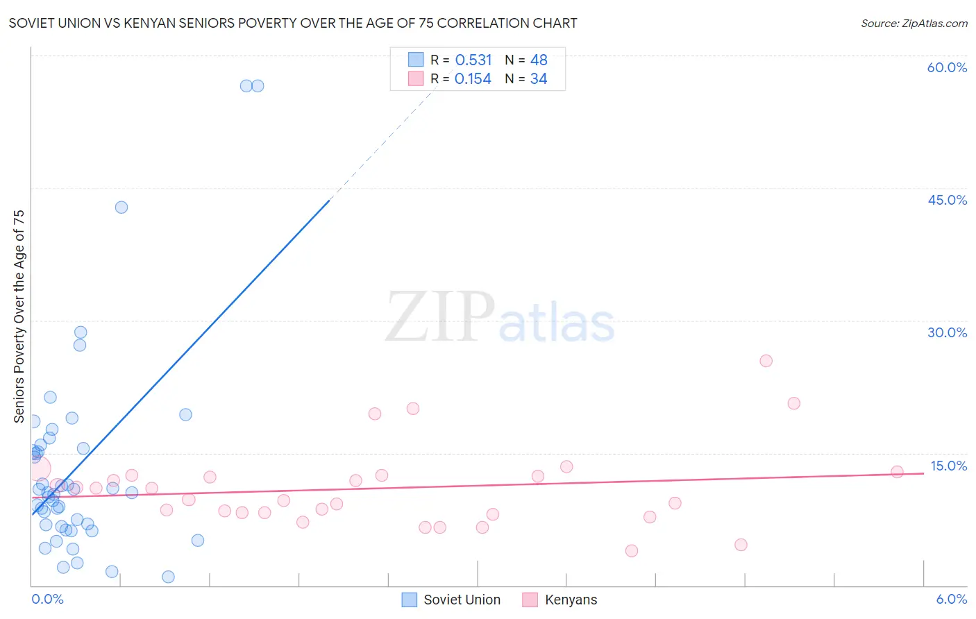 Soviet Union vs Kenyan Seniors Poverty Over the Age of 75