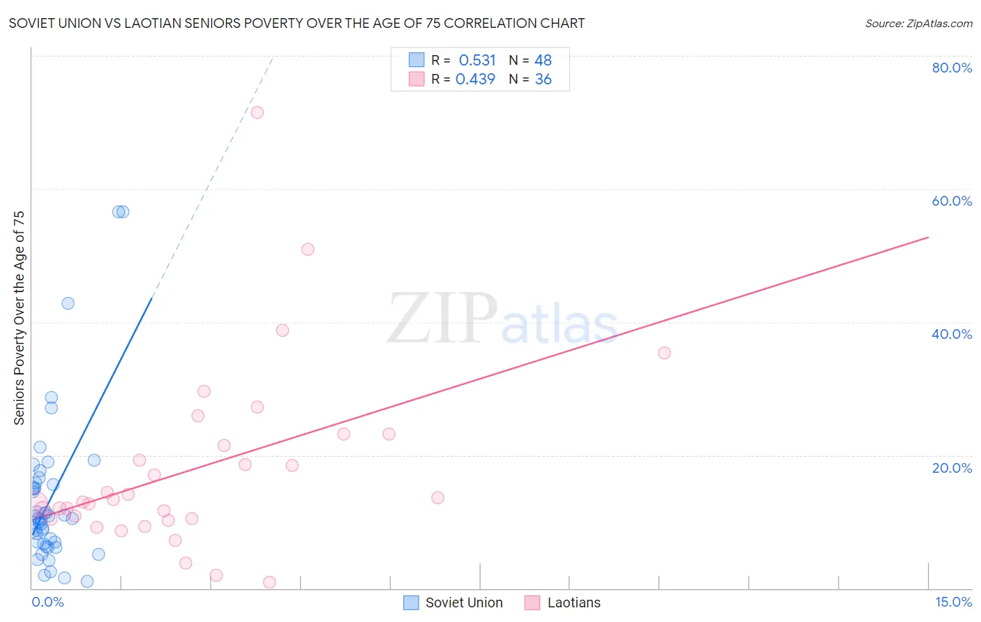 Soviet Union vs Laotian Seniors Poverty Over the Age of 75