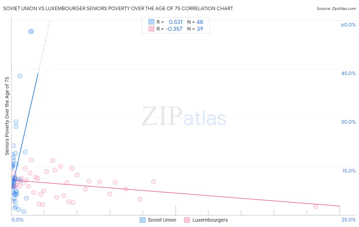 Soviet Union vs Luxembourger Seniors Poverty Over the Age of 75