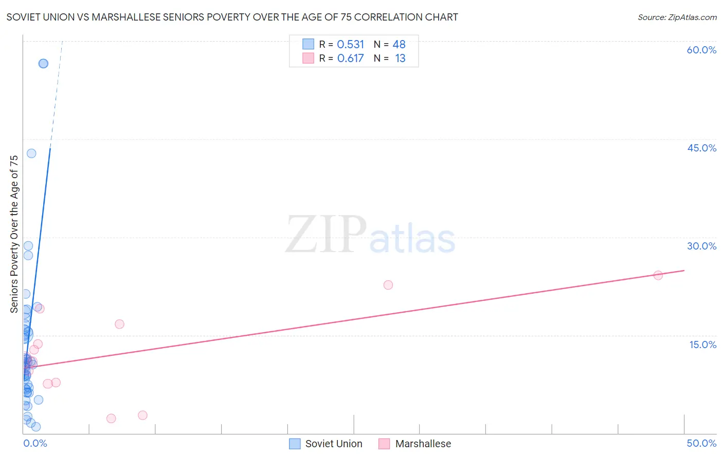 Soviet Union vs Marshallese Seniors Poverty Over the Age of 75