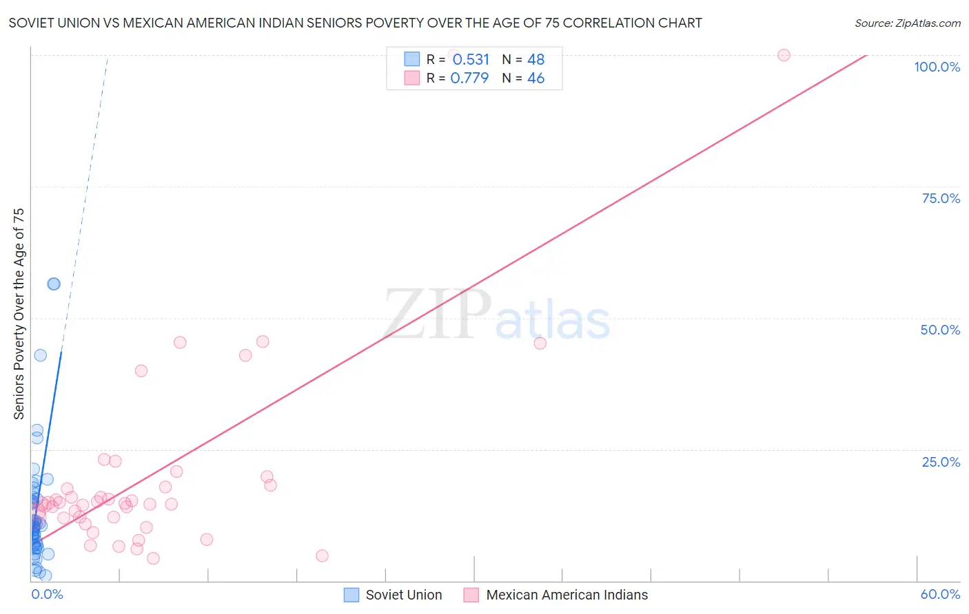 Soviet Union vs Mexican American Indian Seniors Poverty Over the Age of 75