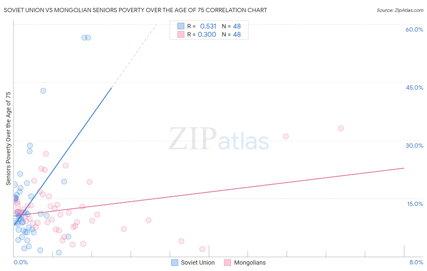Soviet Union vs Mongolian Seniors Poverty Over the Age of 75