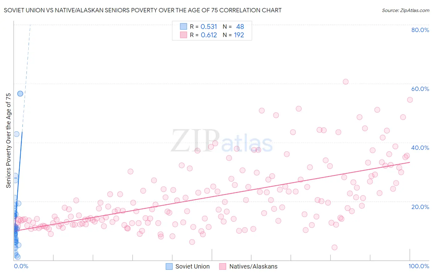 Soviet Union vs Native/Alaskan Seniors Poverty Over the Age of 75