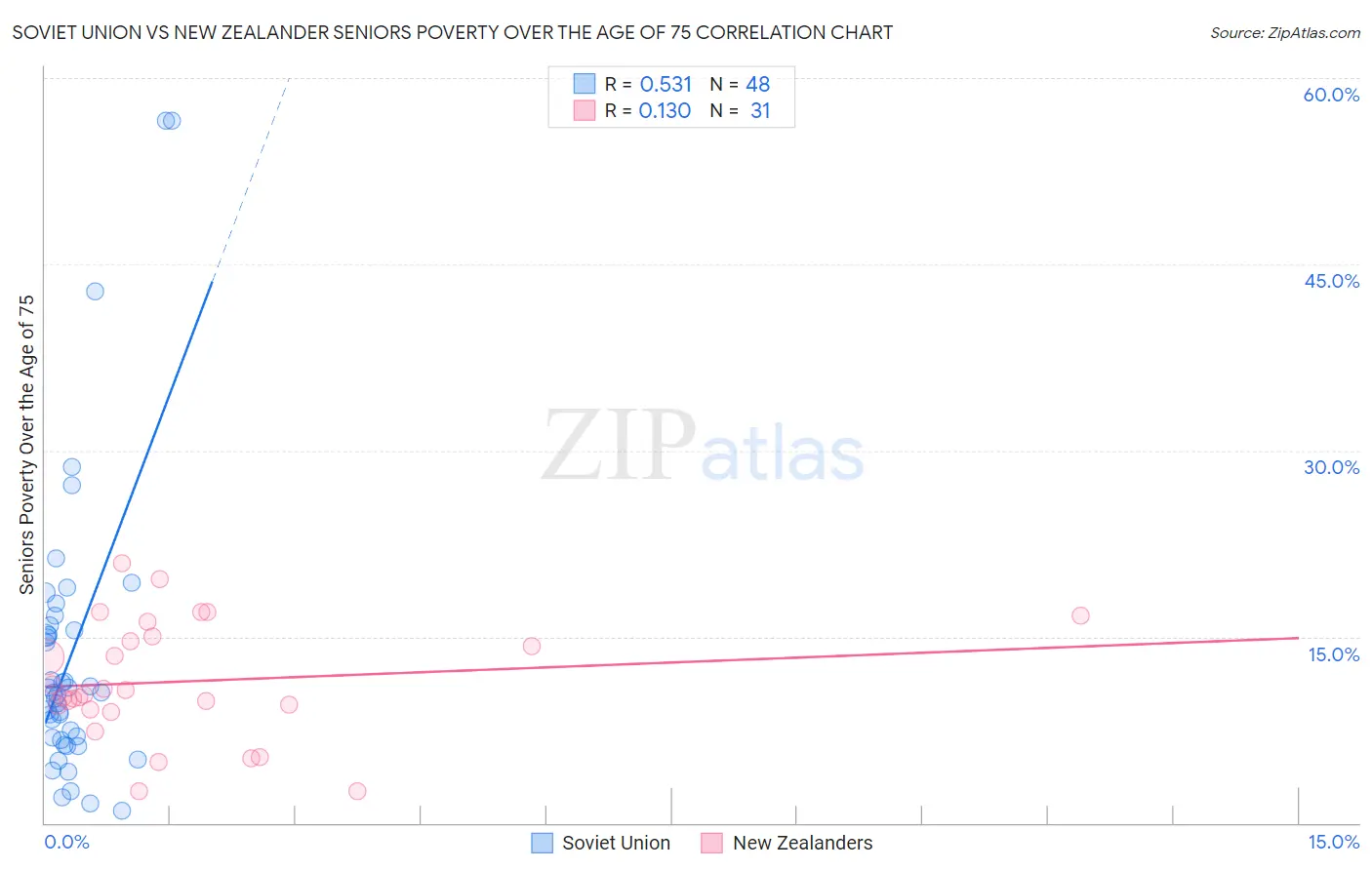 Soviet Union vs New Zealander Seniors Poverty Over the Age of 75