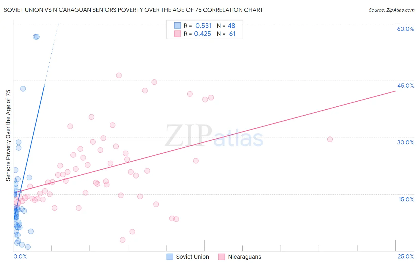 Soviet Union vs Nicaraguan Seniors Poverty Over the Age of 75