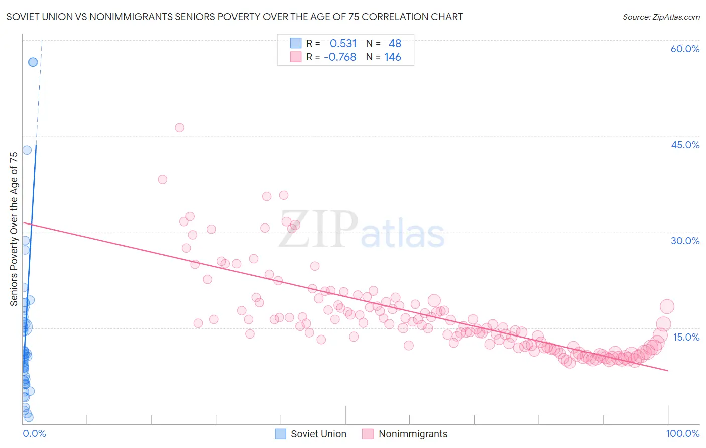 Soviet Union vs Nonimmigrants Seniors Poverty Over the Age of 75