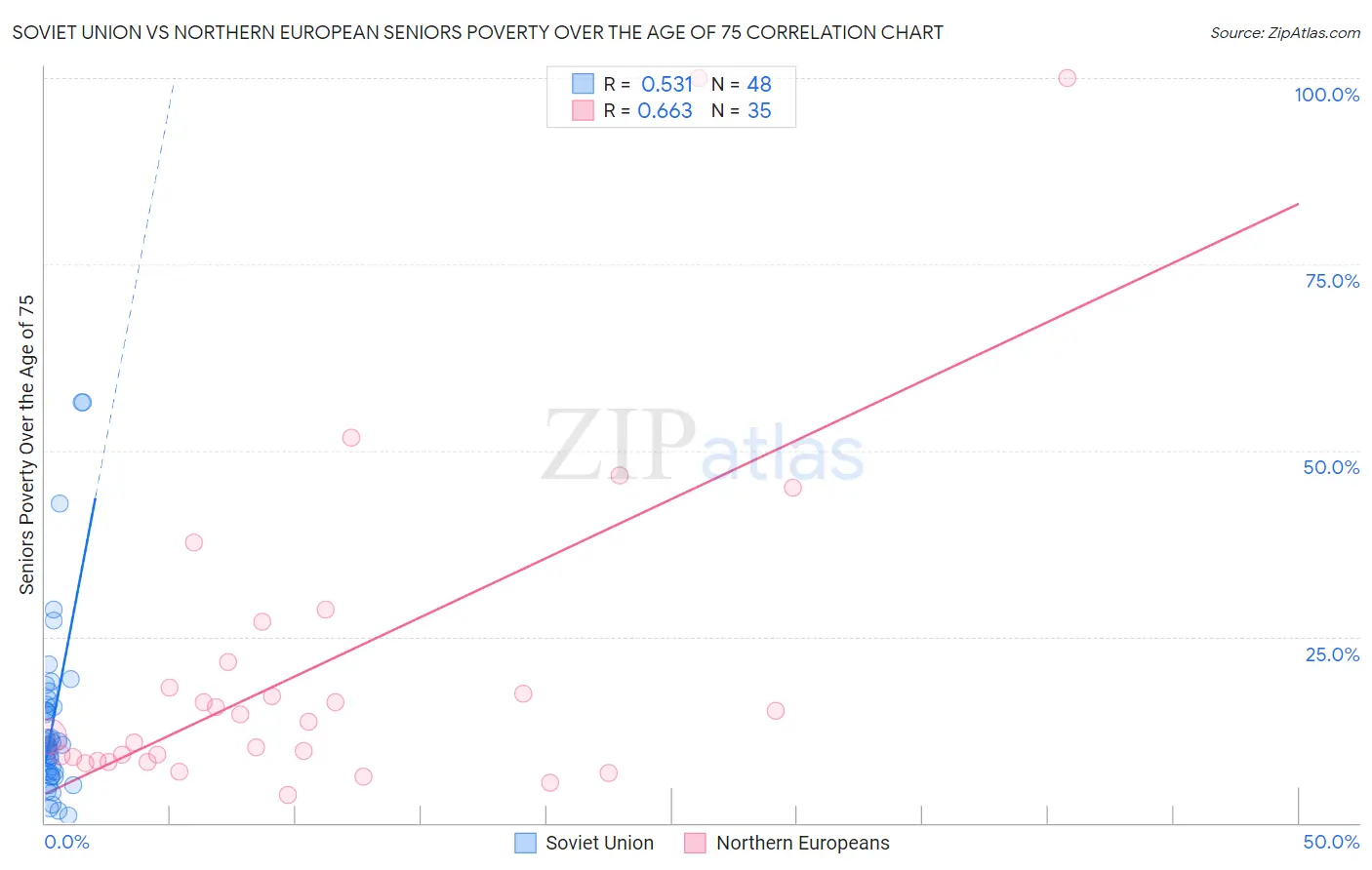 Soviet Union vs Northern European Seniors Poverty Over the Age of 75