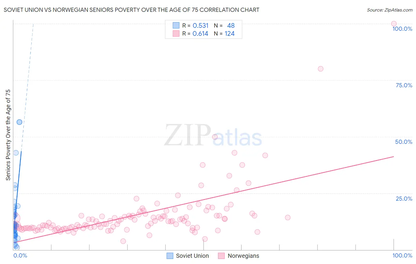 Soviet Union vs Norwegian Seniors Poverty Over the Age of 75