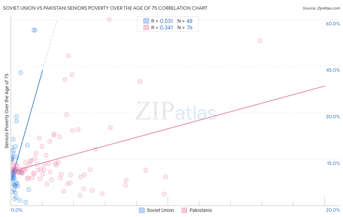 Soviet Union vs Pakistani Seniors Poverty Over the Age of 75
