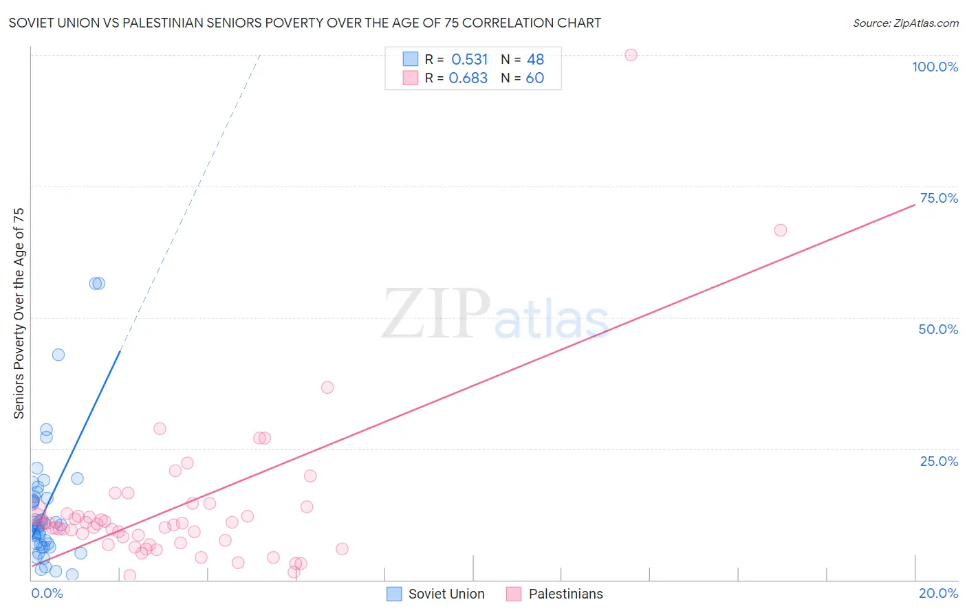 Soviet Union vs Palestinian Seniors Poverty Over the Age of 75