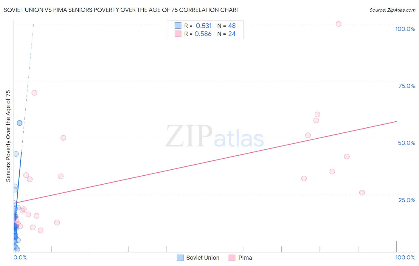 Soviet Union vs Pima Seniors Poverty Over the Age of 75