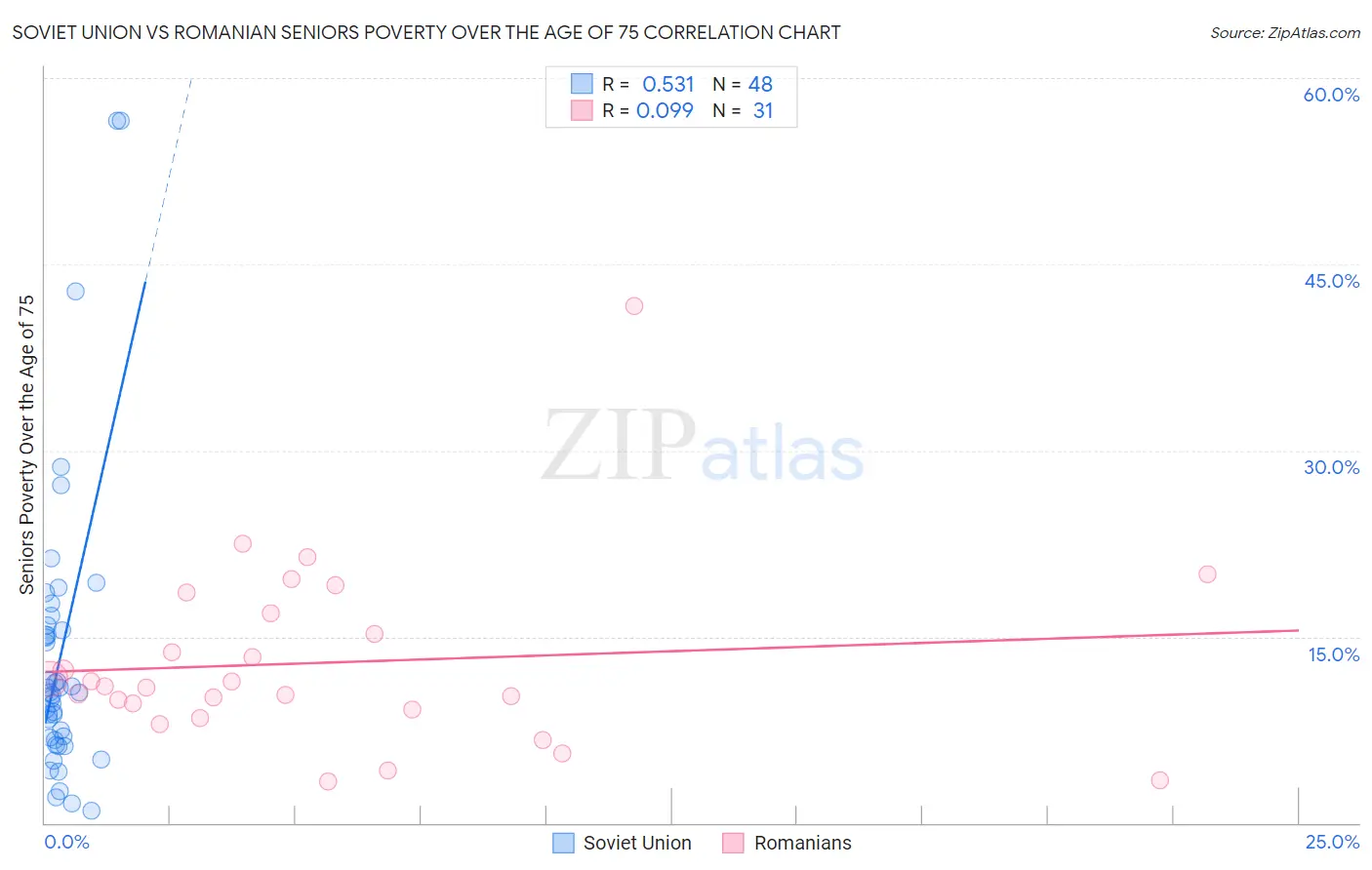 Soviet Union vs Romanian Seniors Poverty Over the Age of 75