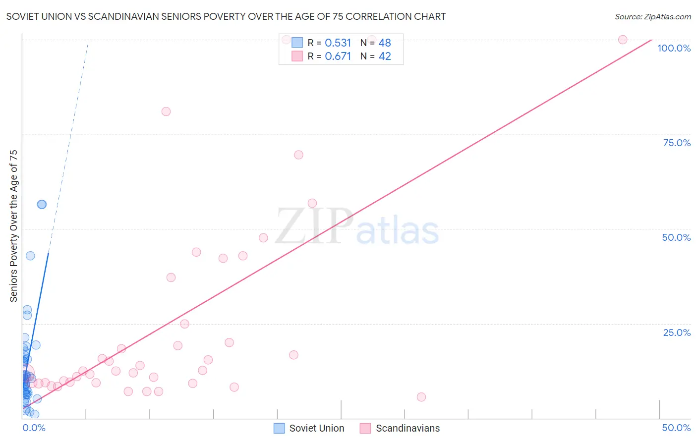 Soviet Union vs Scandinavian Seniors Poverty Over the Age of 75