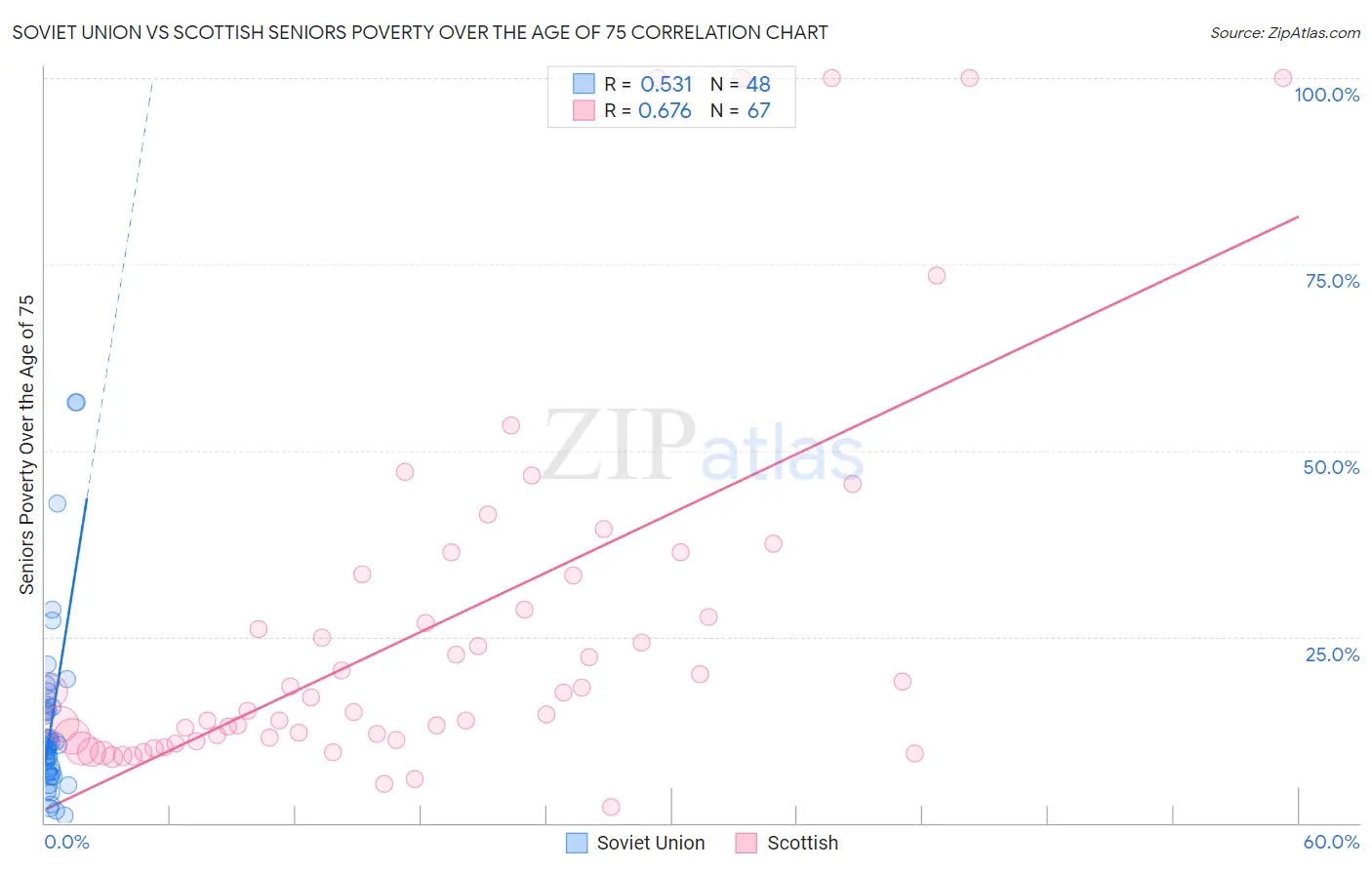 Soviet Union vs Scottish Seniors Poverty Over the Age of 75