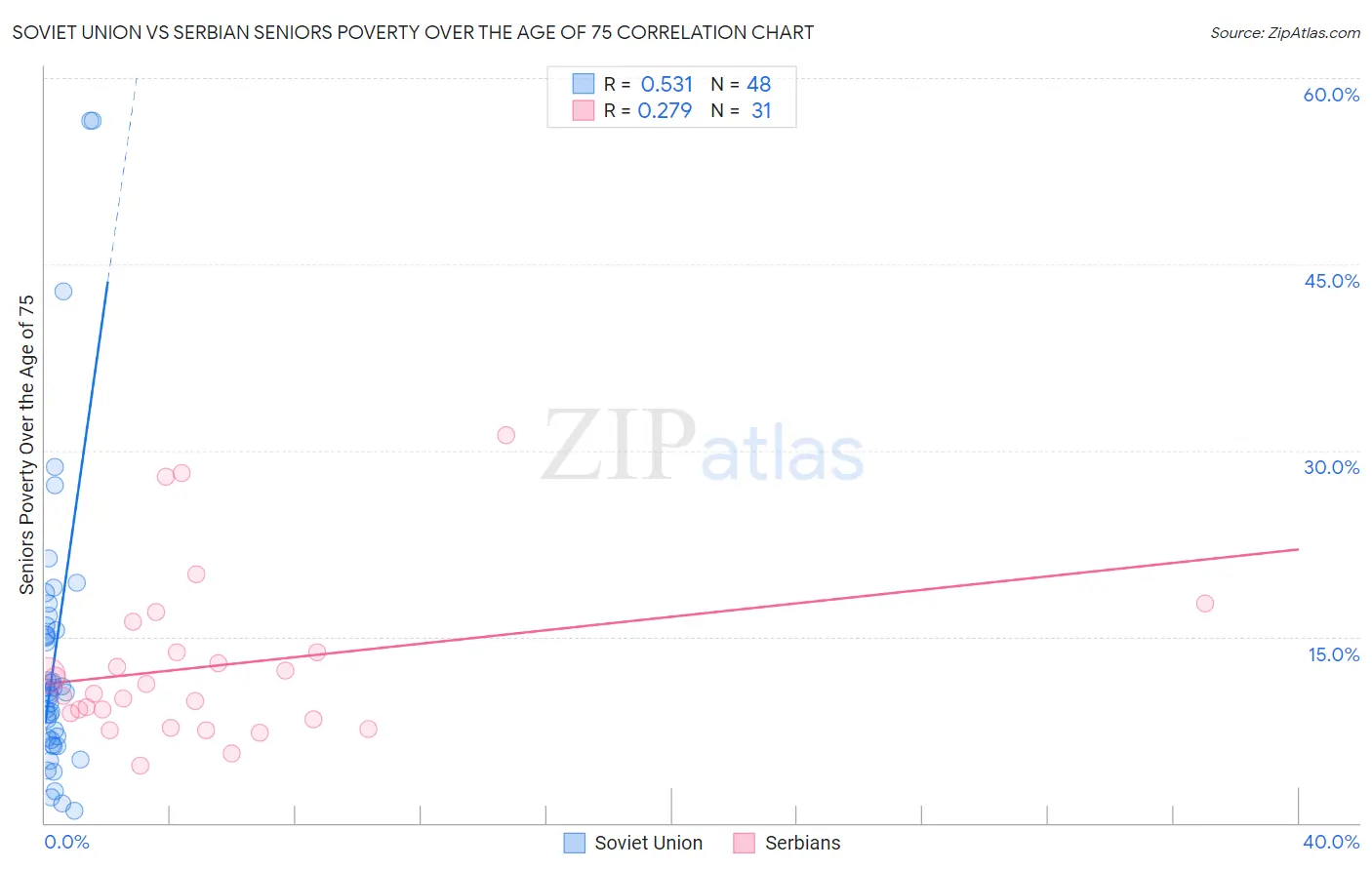 Soviet Union vs Serbian Seniors Poverty Over the Age of 75
