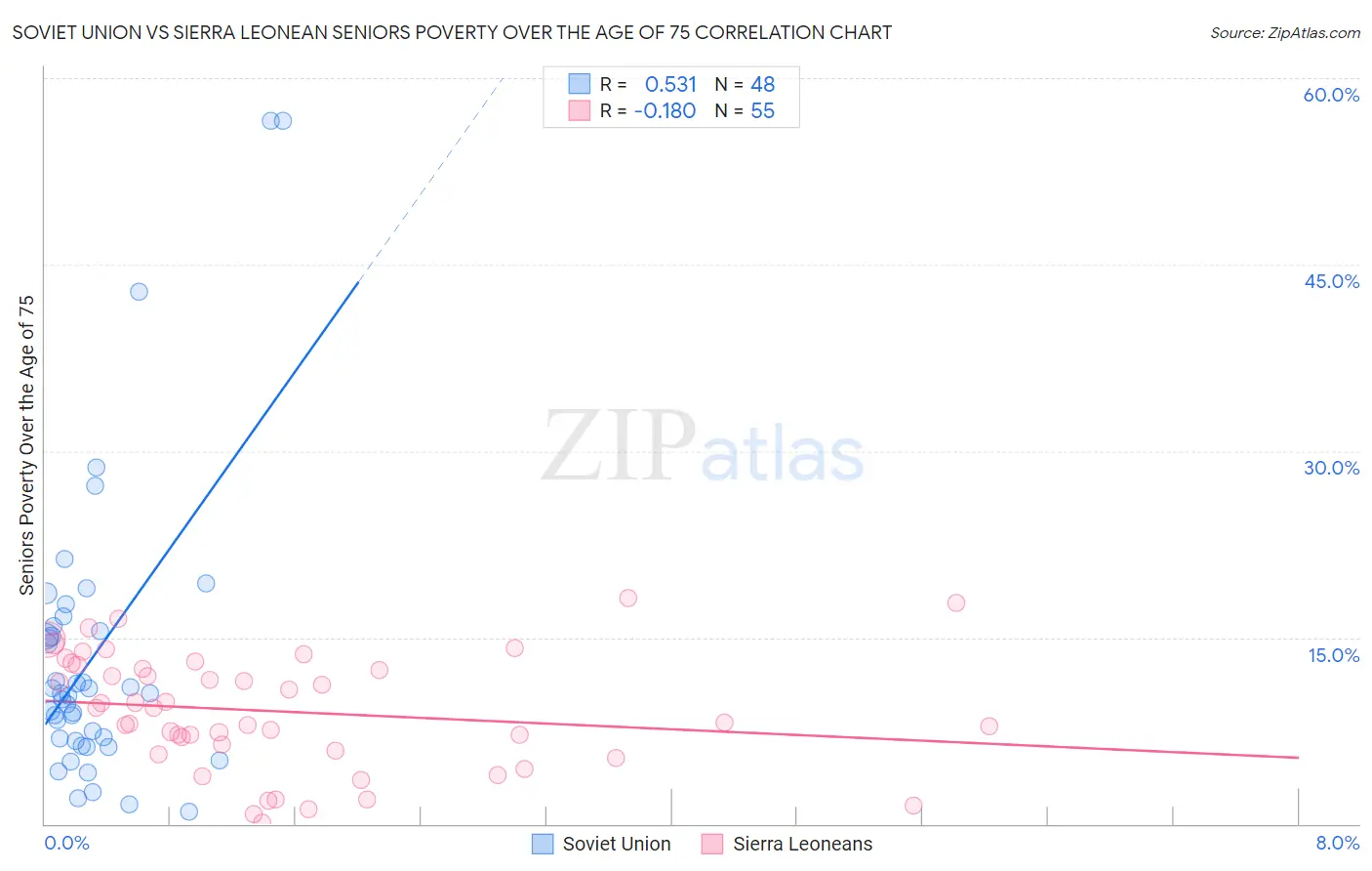 Soviet Union vs Sierra Leonean Seniors Poverty Over the Age of 75