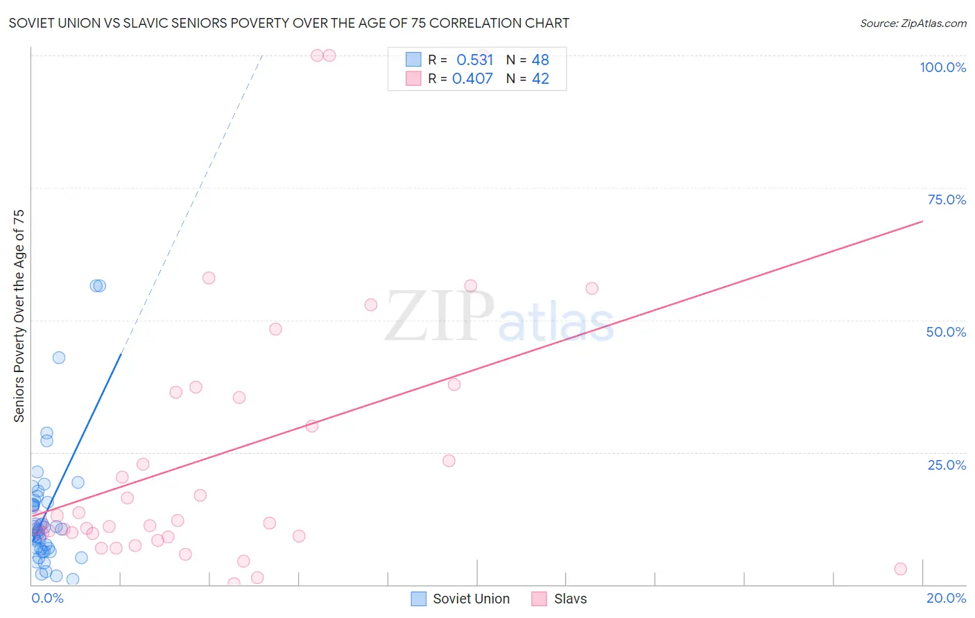 Soviet Union vs Slavic Seniors Poverty Over the Age of 75