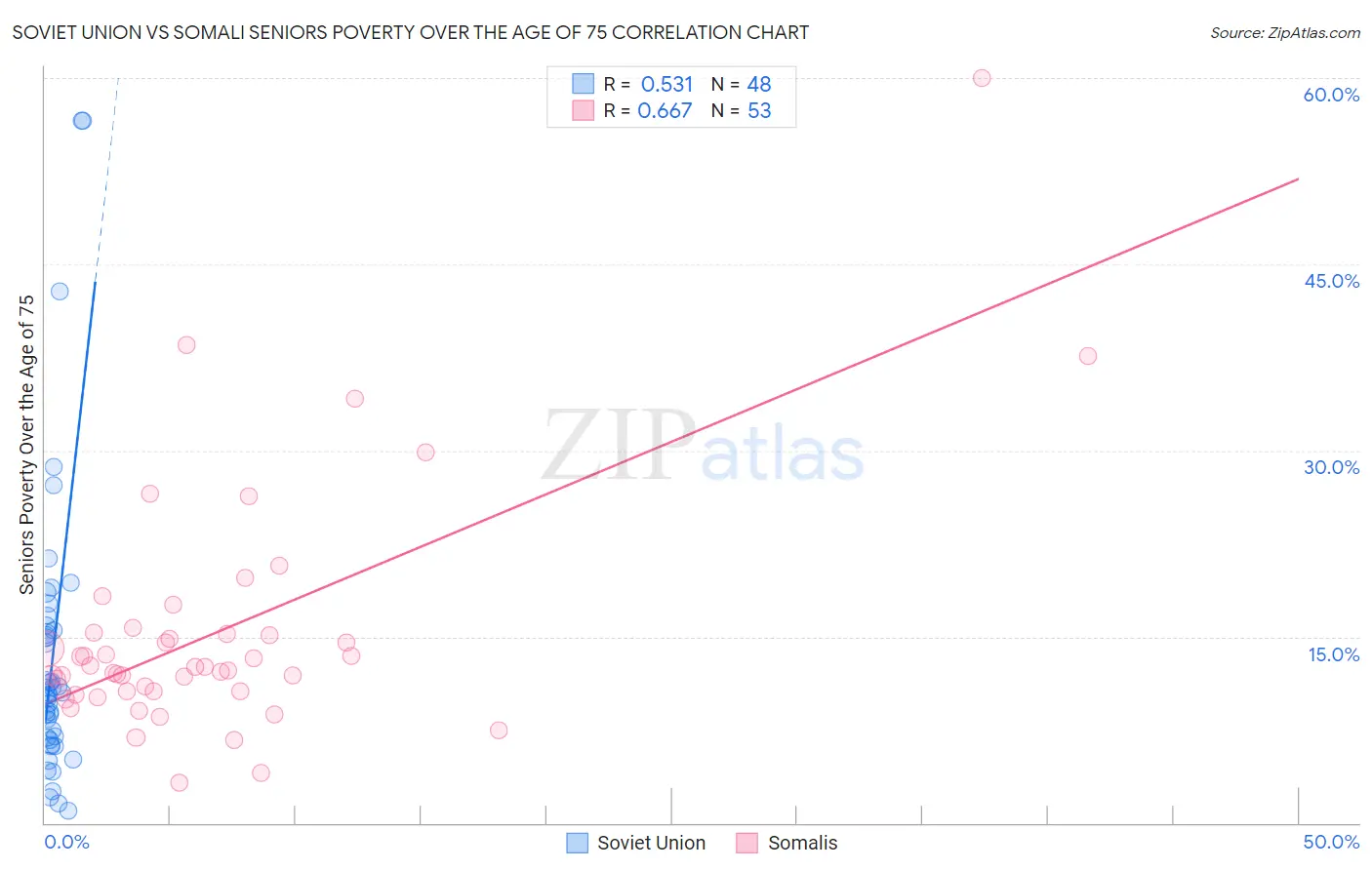 Soviet Union vs Somali Seniors Poverty Over the Age of 75