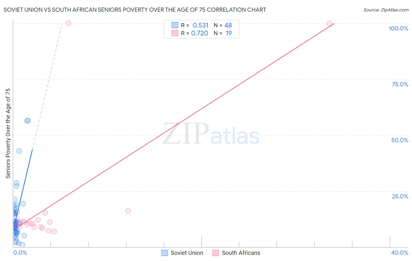 Soviet Union vs South African Seniors Poverty Over the Age of 75