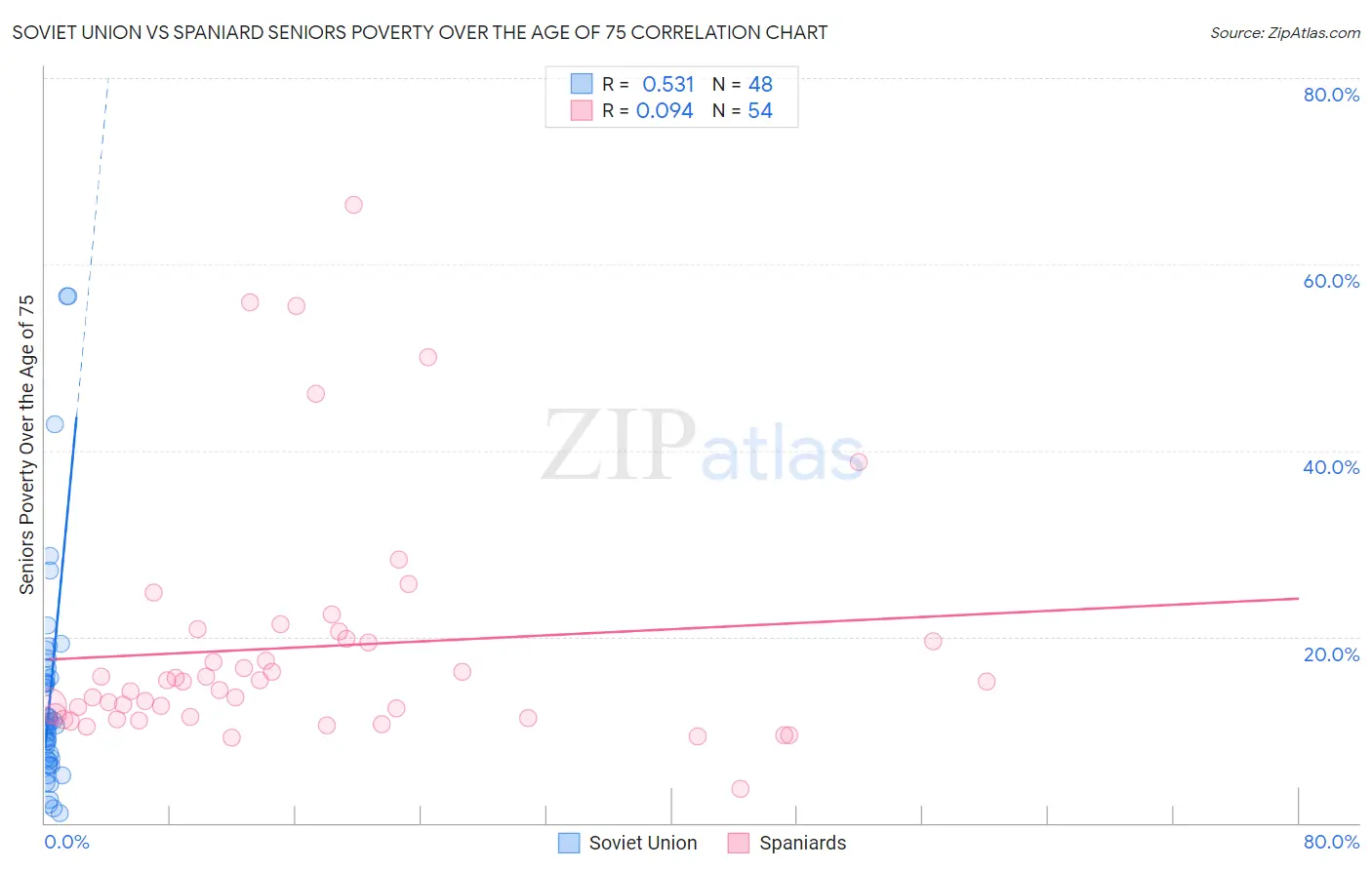 Soviet Union vs Spaniard Seniors Poverty Over the Age of 75