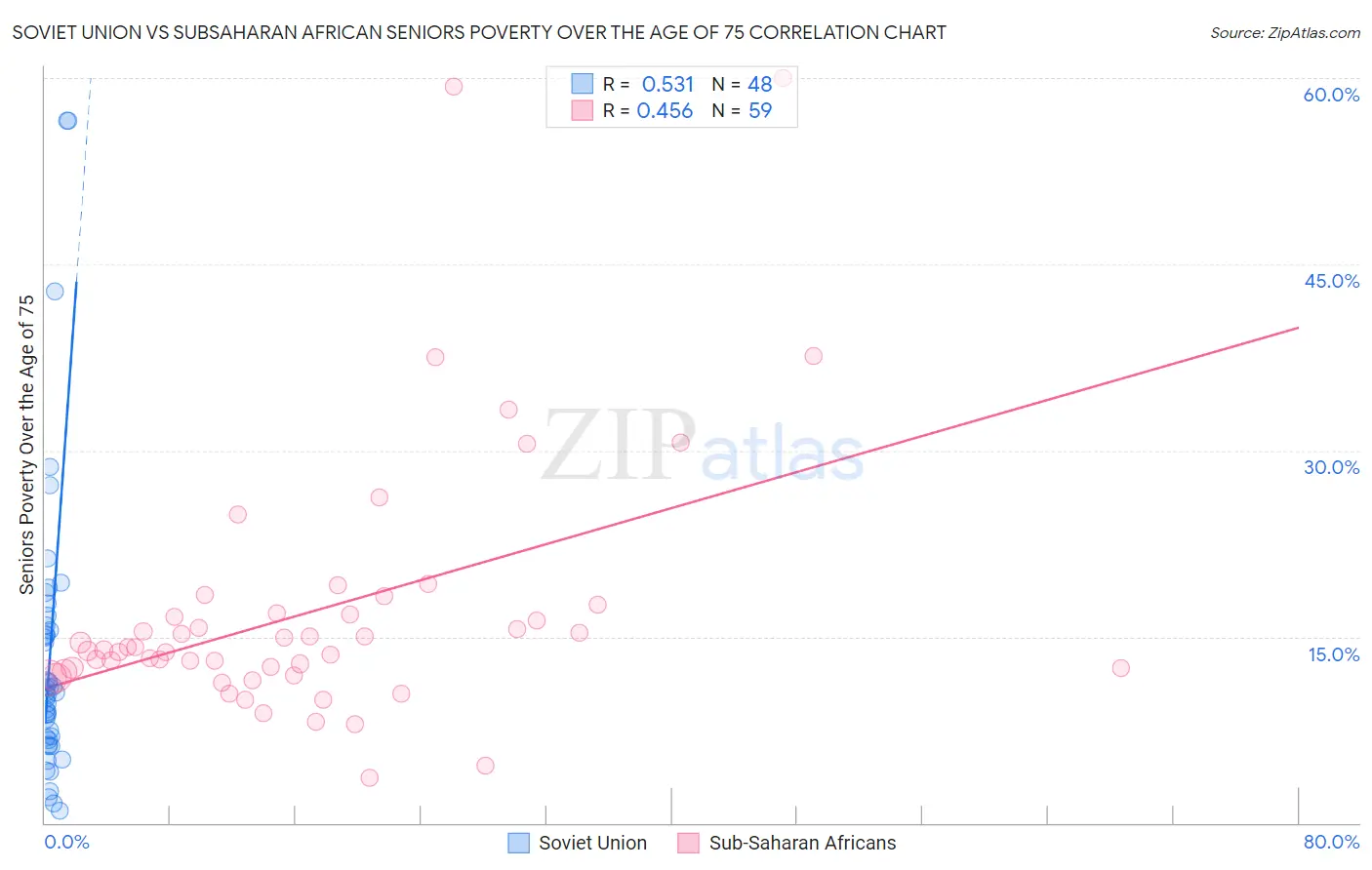 Soviet Union vs Subsaharan African Seniors Poverty Over the Age of 75