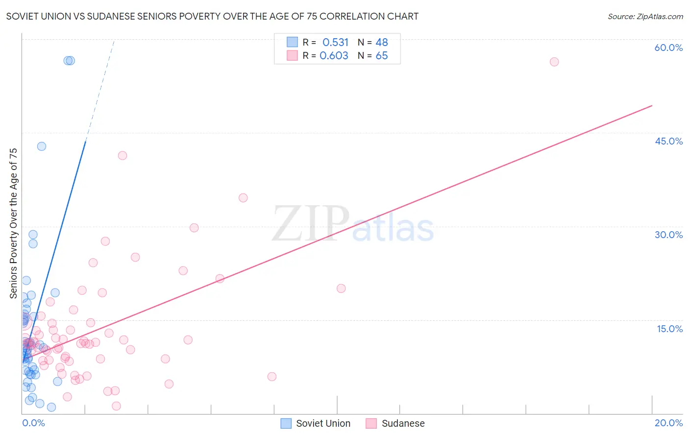 Soviet Union vs Sudanese Seniors Poverty Over the Age of 75