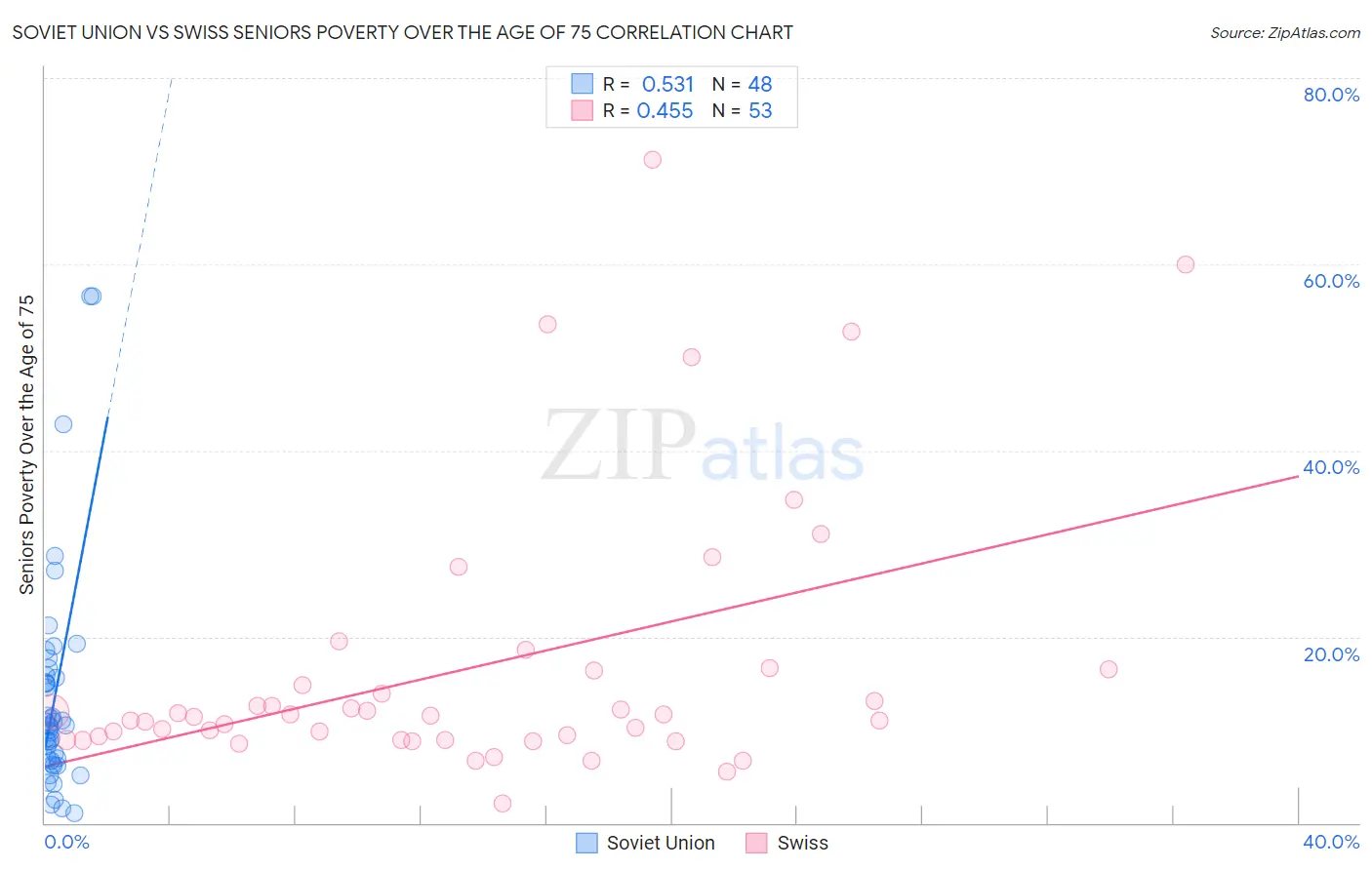 Soviet Union vs Swiss Seniors Poverty Over the Age of 75