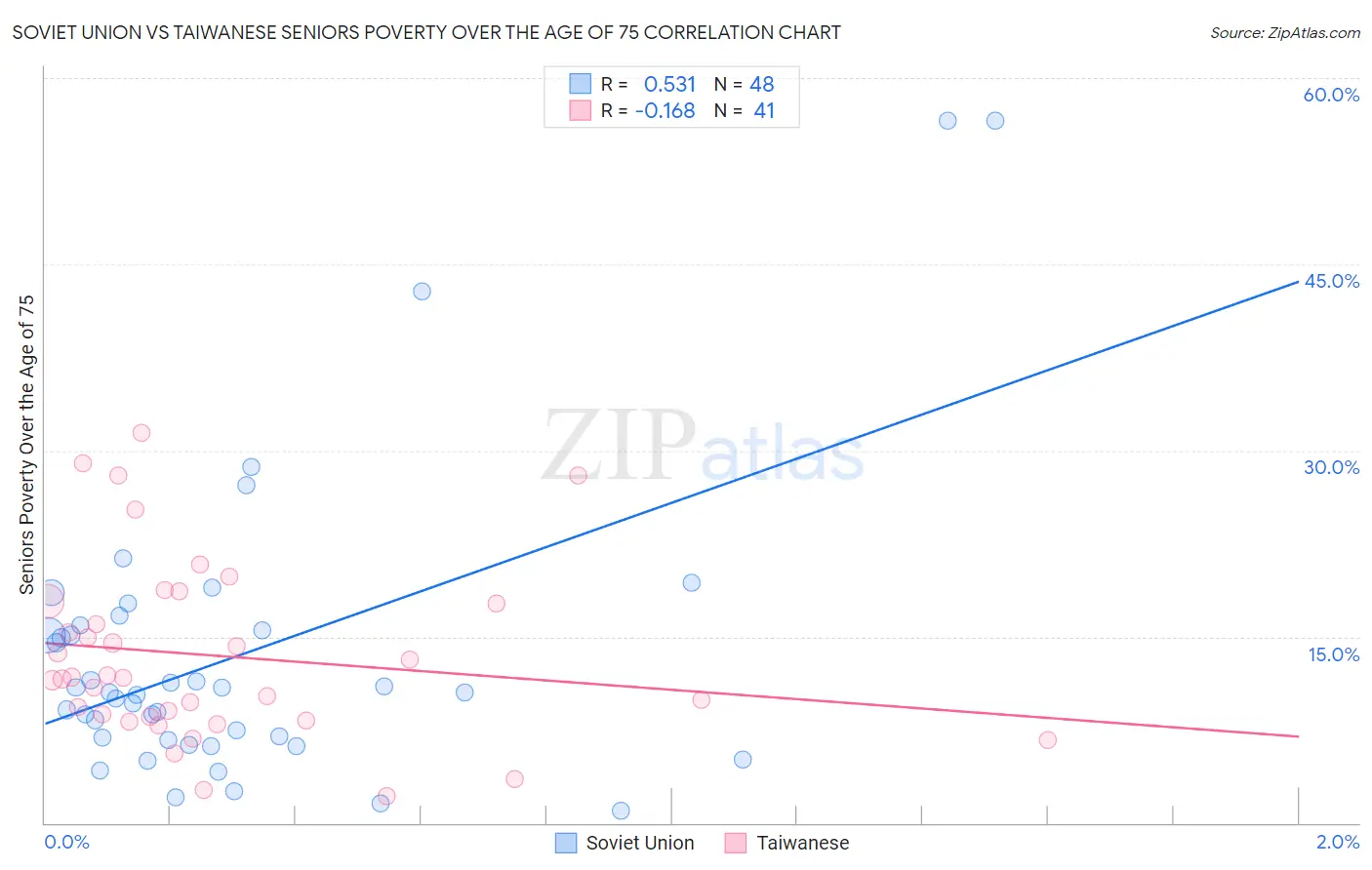 Soviet Union vs Taiwanese Seniors Poverty Over the Age of 75