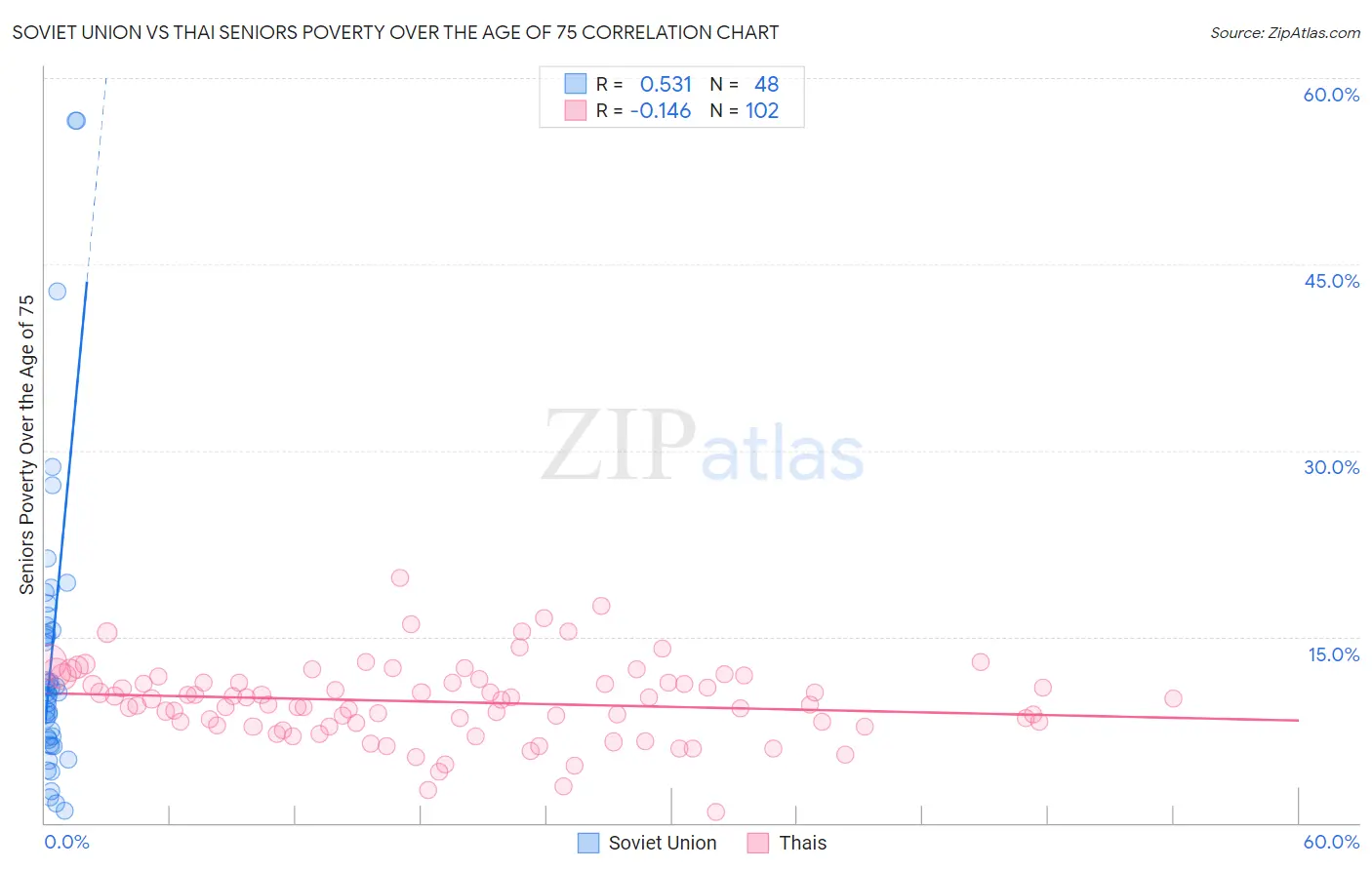 Soviet Union vs Thai Seniors Poverty Over the Age of 75