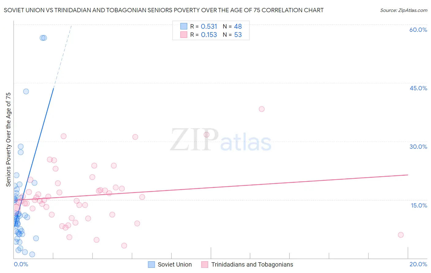 Soviet Union vs Trinidadian and Tobagonian Seniors Poverty Over the Age of 75