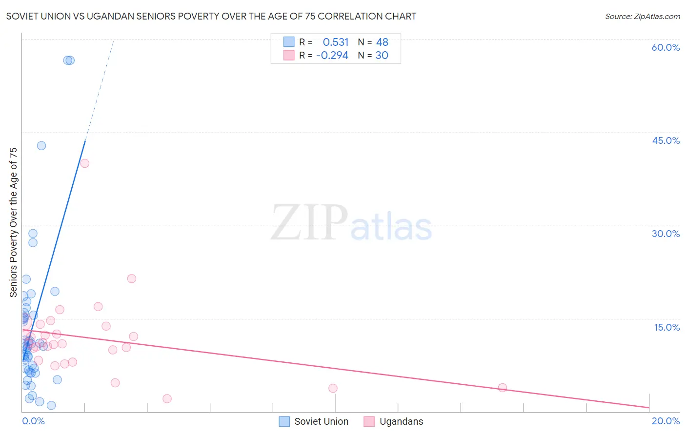 Soviet Union vs Ugandan Seniors Poverty Over the Age of 75