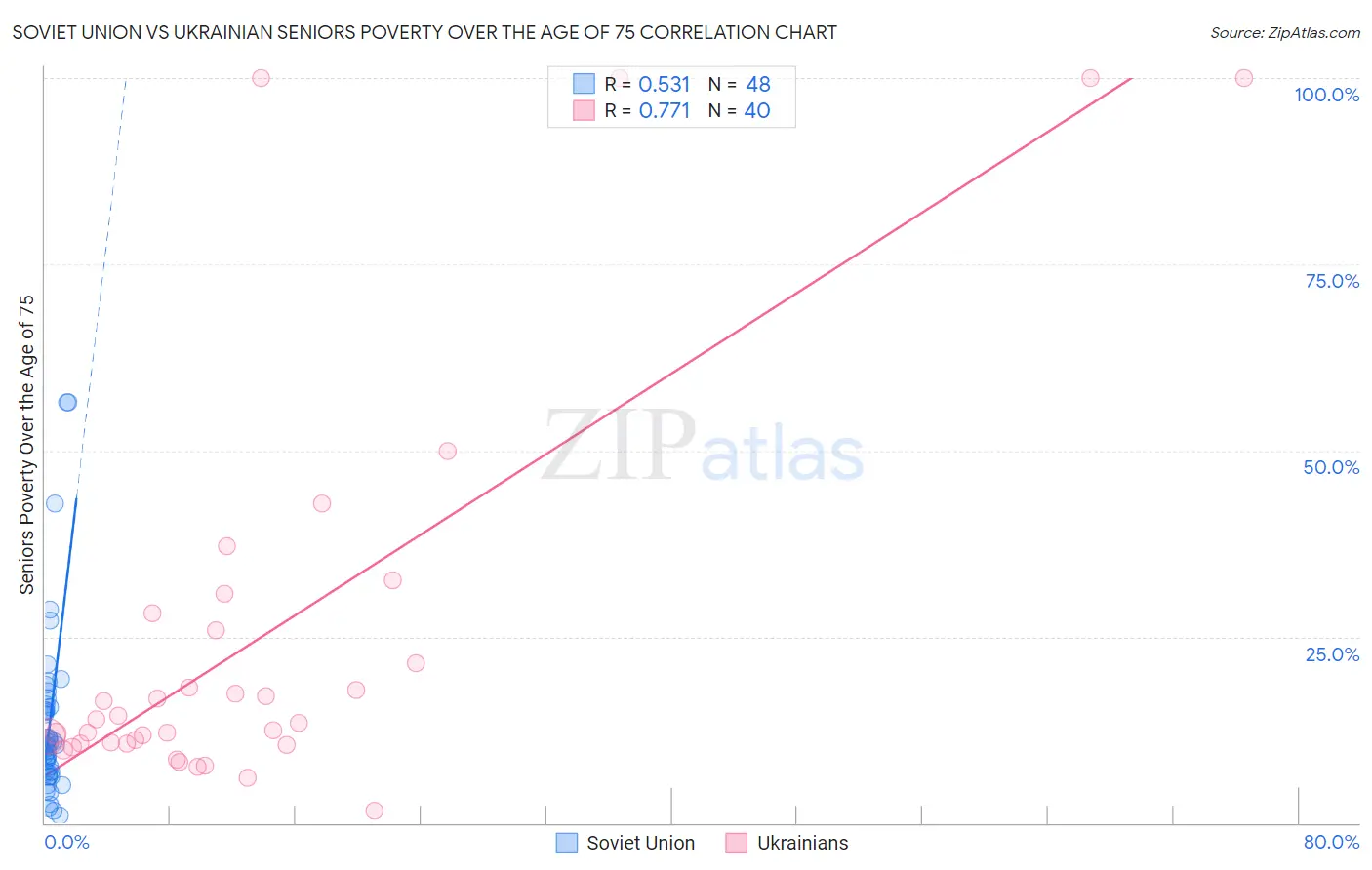 Soviet Union vs Ukrainian Seniors Poverty Over the Age of 75