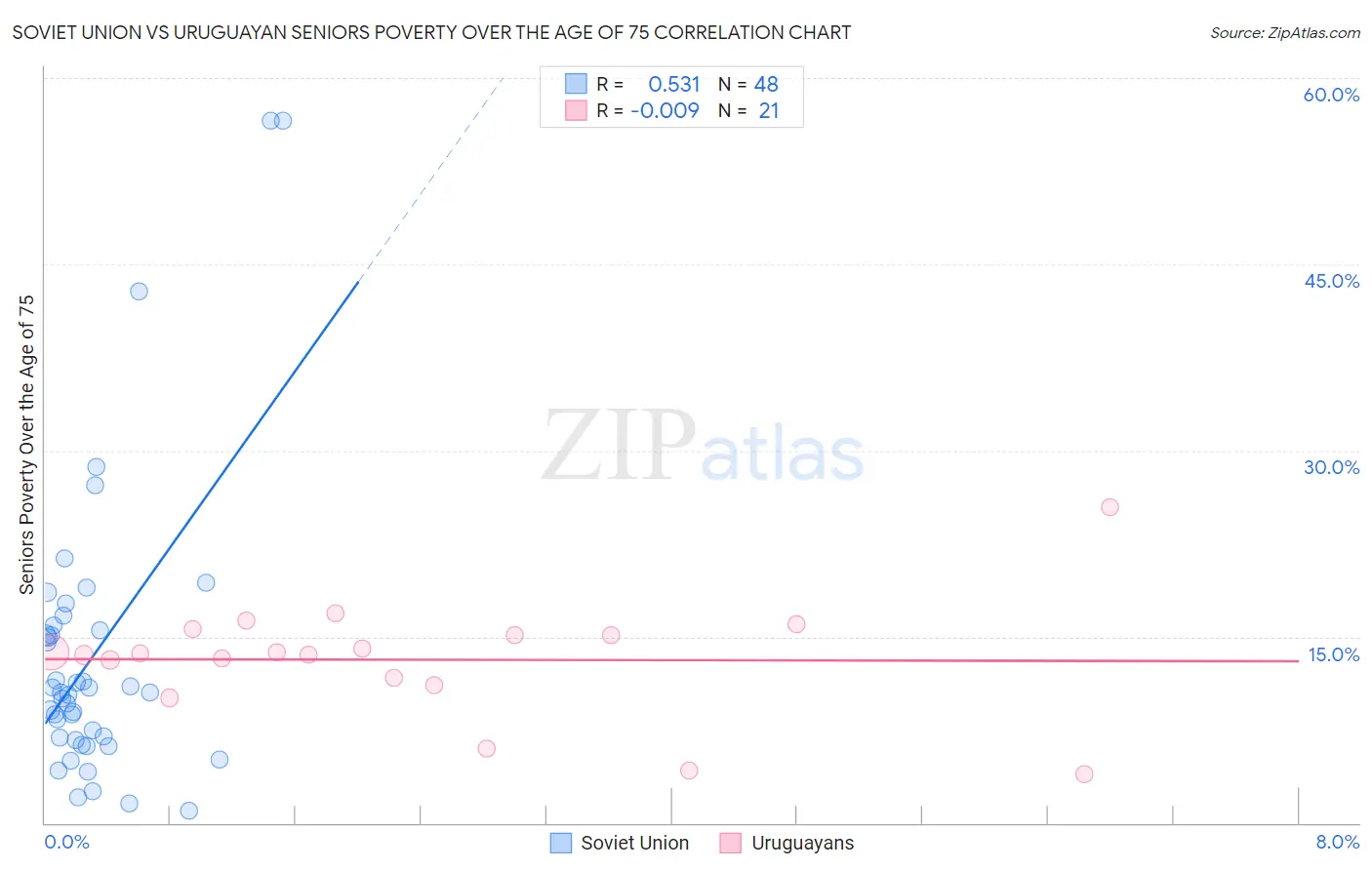 Soviet Union vs Uruguayan Seniors Poverty Over the Age of 75