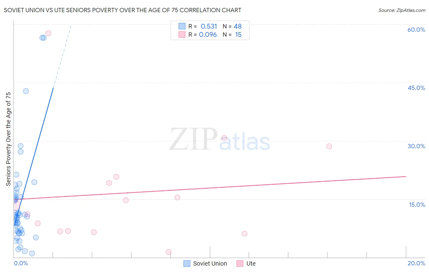 Soviet Union vs Ute Seniors Poverty Over the Age of 75