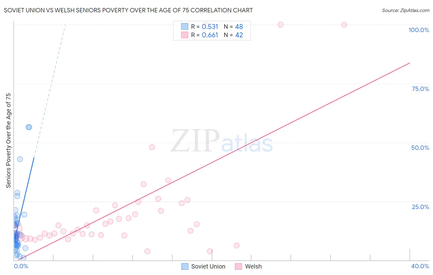 Soviet Union vs Welsh Seniors Poverty Over the Age of 75