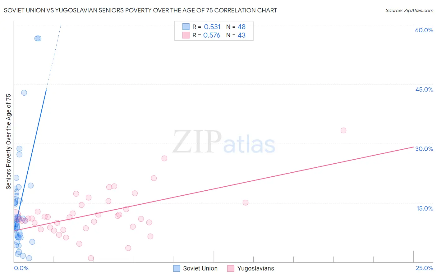 Soviet Union vs Yugoslavian Seniors Poverty Over the Age of 75