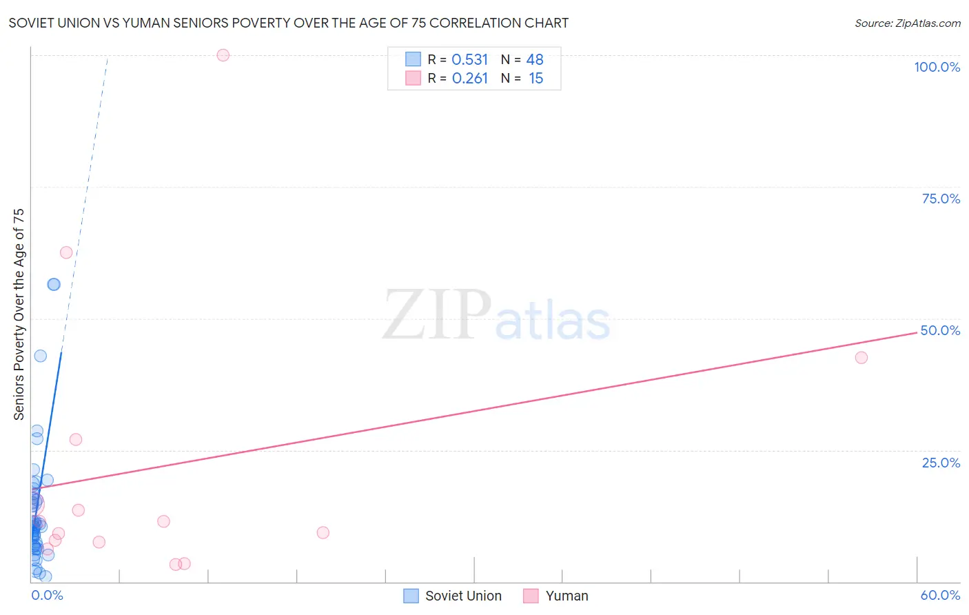 Soviet Union vs Yuman Seniors Poverty Over the Age of 75