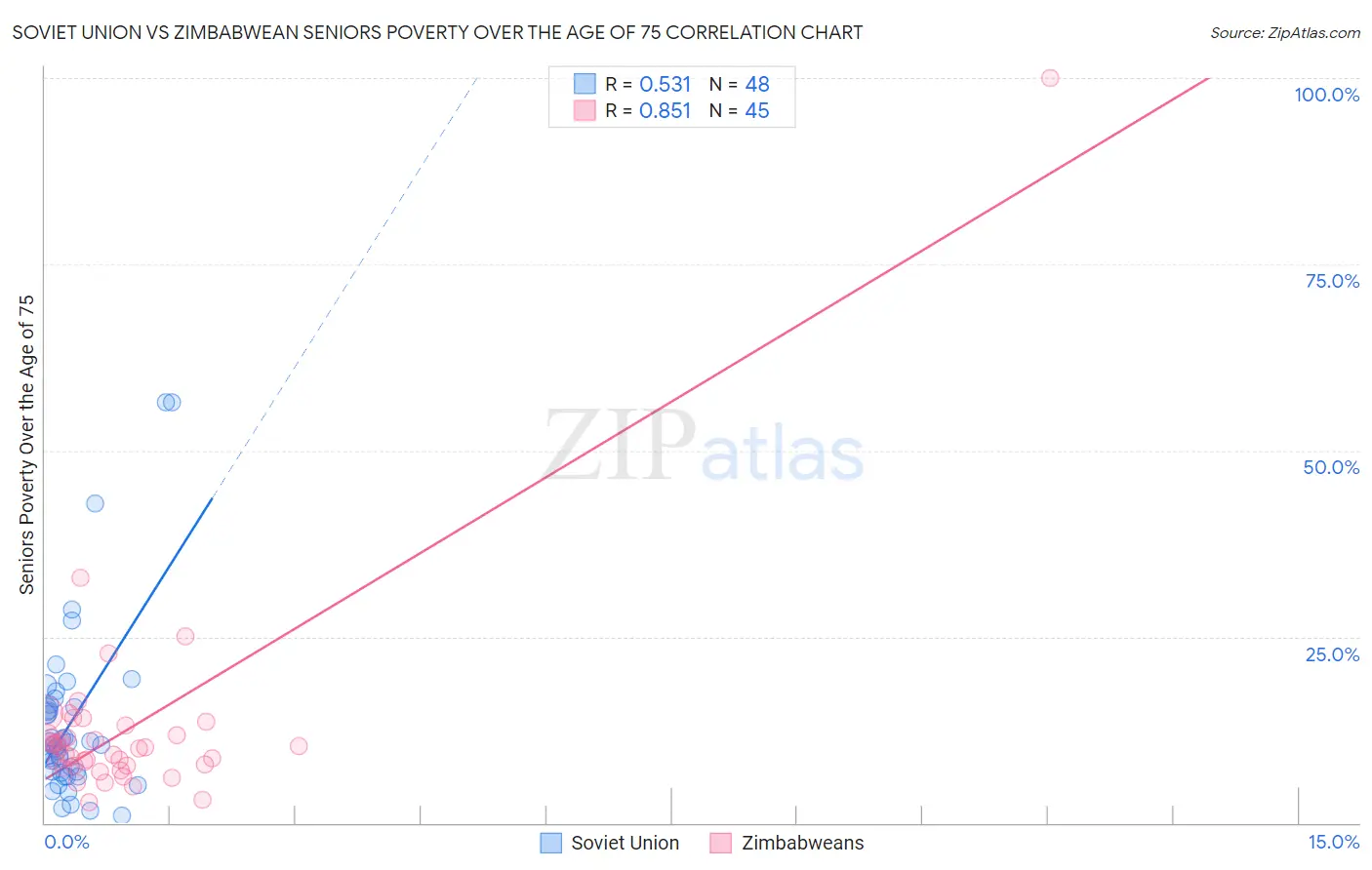 Soviet Union vs Zimbabwean Seniors Poverty Over the Age of 75