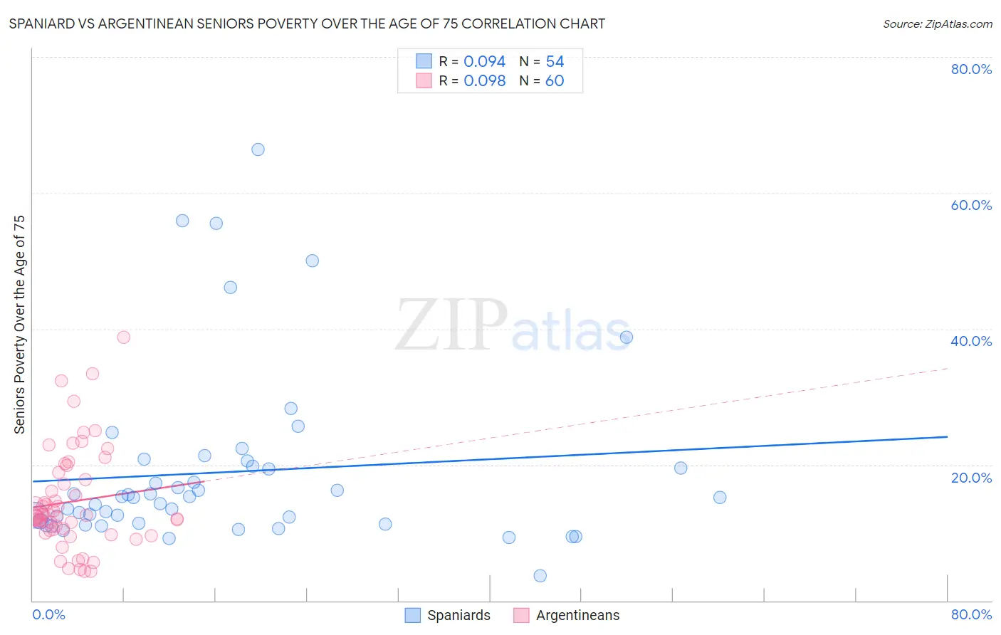 Spaniard vs Argentinean Seniors Poverty Over the Age of 75