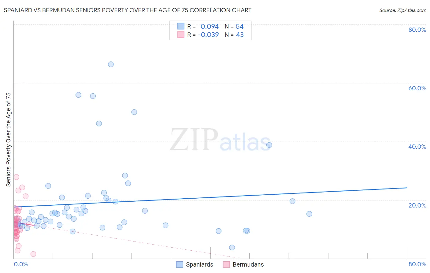 Spaniard vs Bermudan Seniors Poverty Over the Age of 75