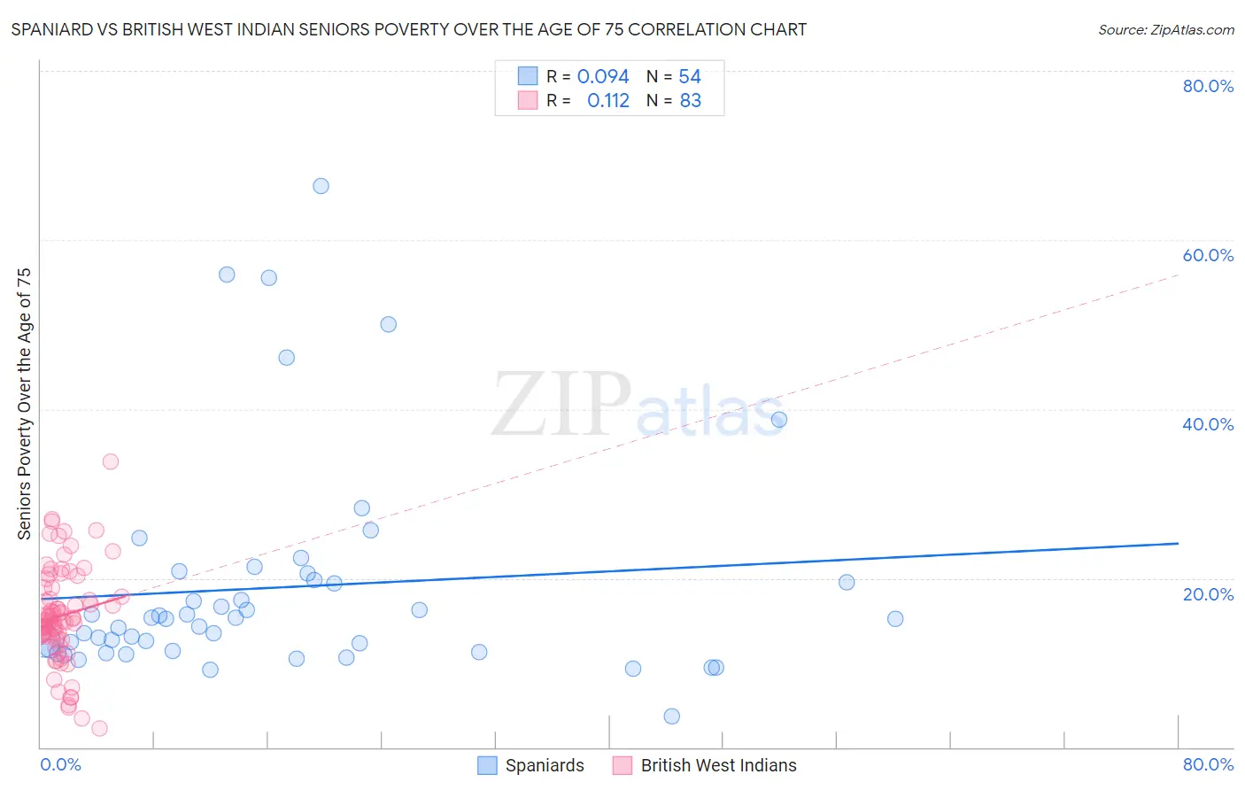 Spaniard vs British West Indian Seniors Poverty Over the Age of 75