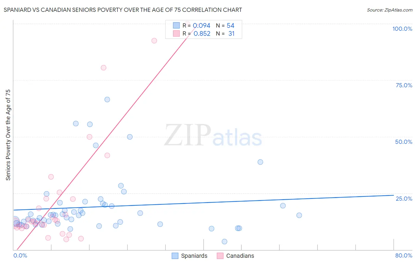 Spaniard vs Canadian Seniors Poverty Over the Age of 75